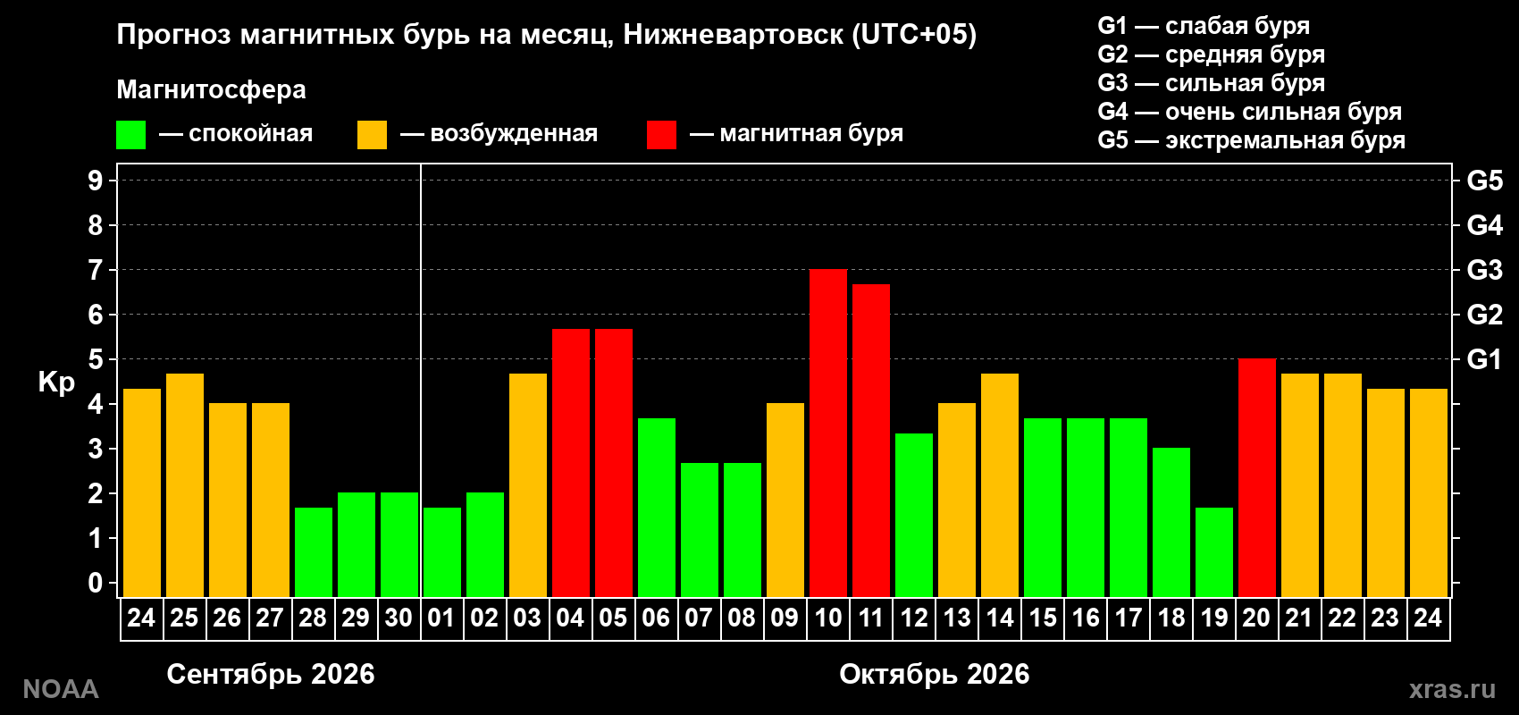 Прогноз геомагнитного индекса Kp на следующий месяц
