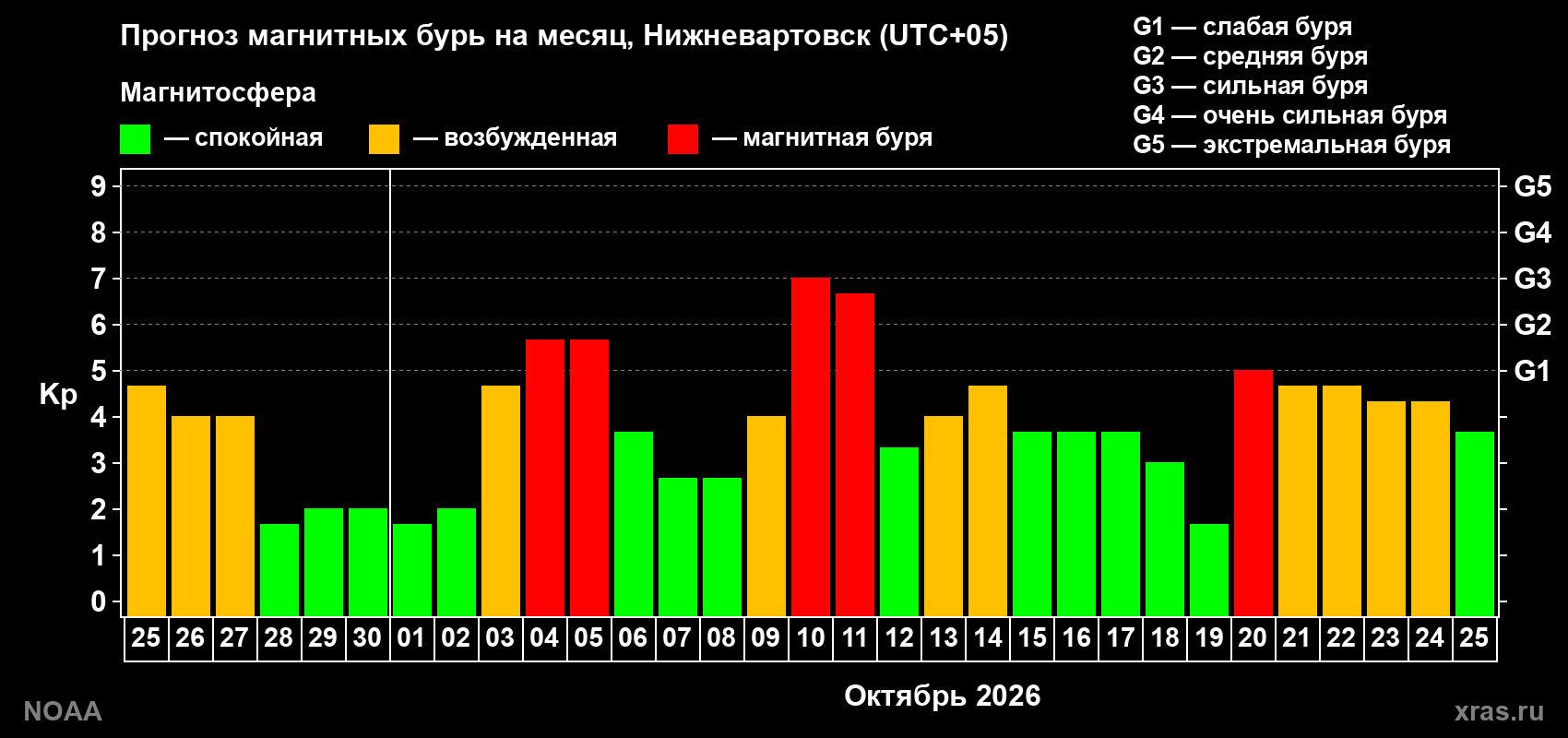 Прогноз геомагнитного индекса Kp на следующий месяц