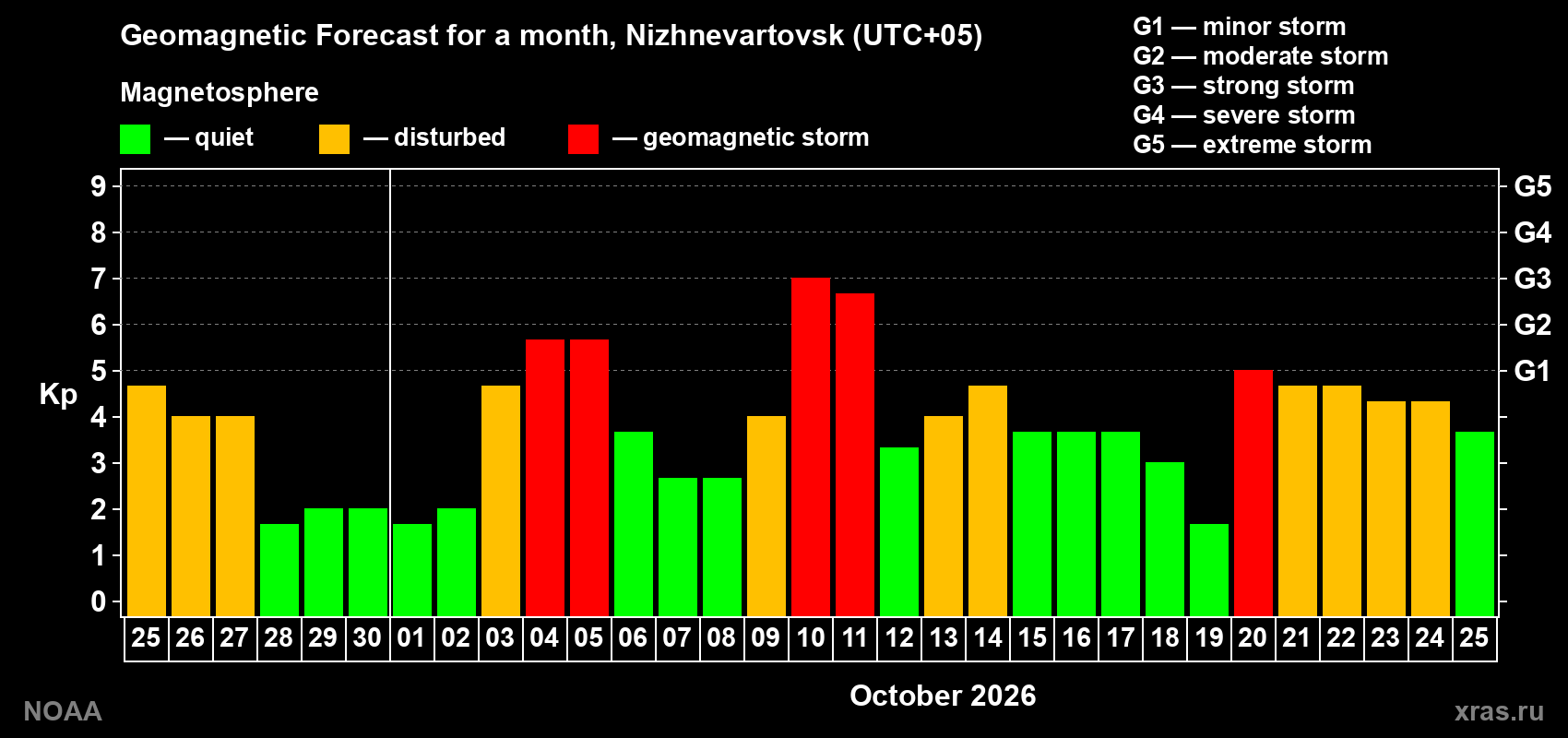 Geomagnetic index Kp forecast for the next month