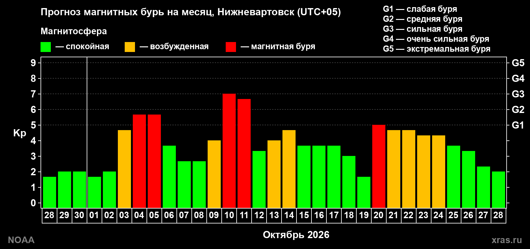 Прогноз геомагнитного индекса Kp на следующий месяц
