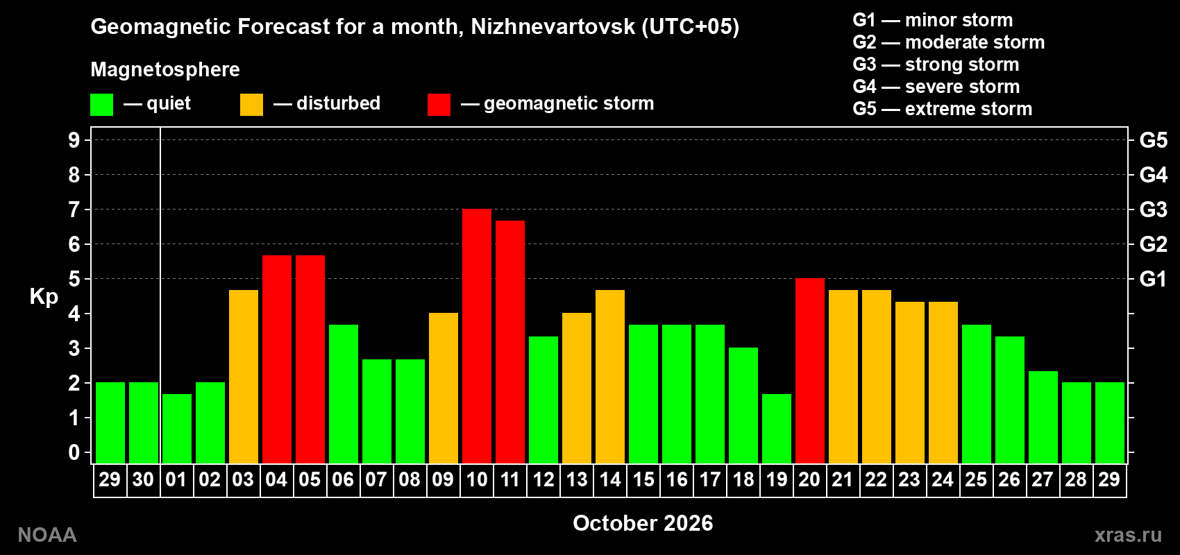 Geomagnetic index Kp forecast for the next month