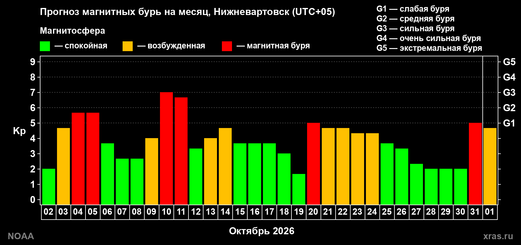 Прогноз геомагнитного индекса Kp на следующий месяц