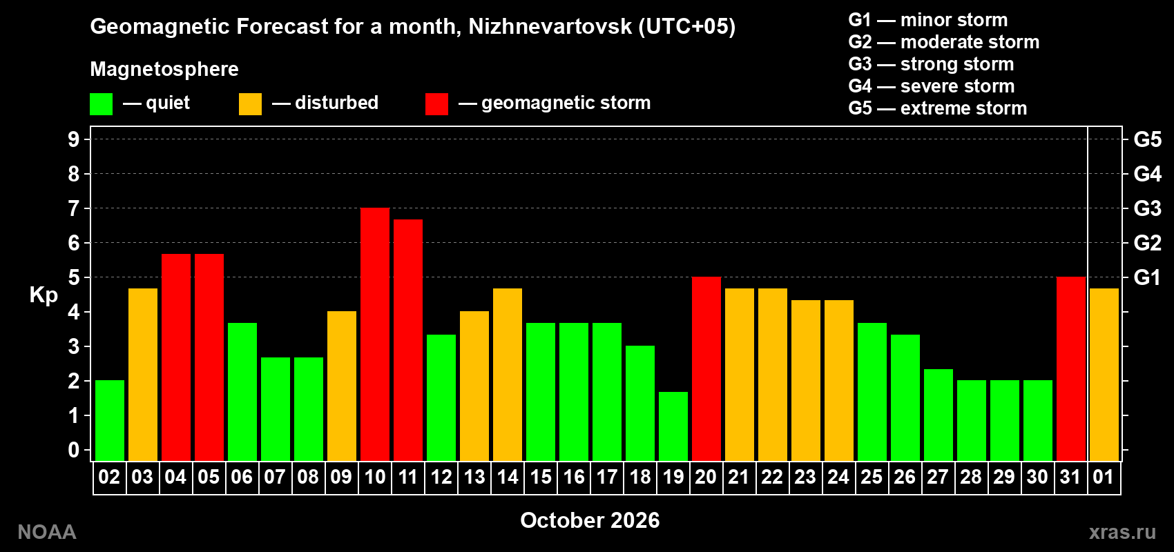 Geomagnetic index Kp forecast for the next month