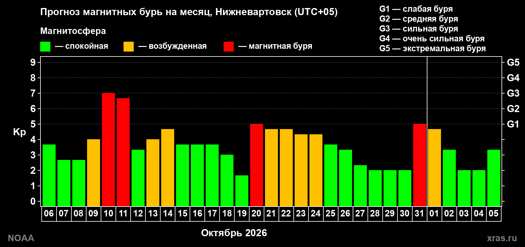 Прогноз геомагнитного индекса Kp на следующий месяц