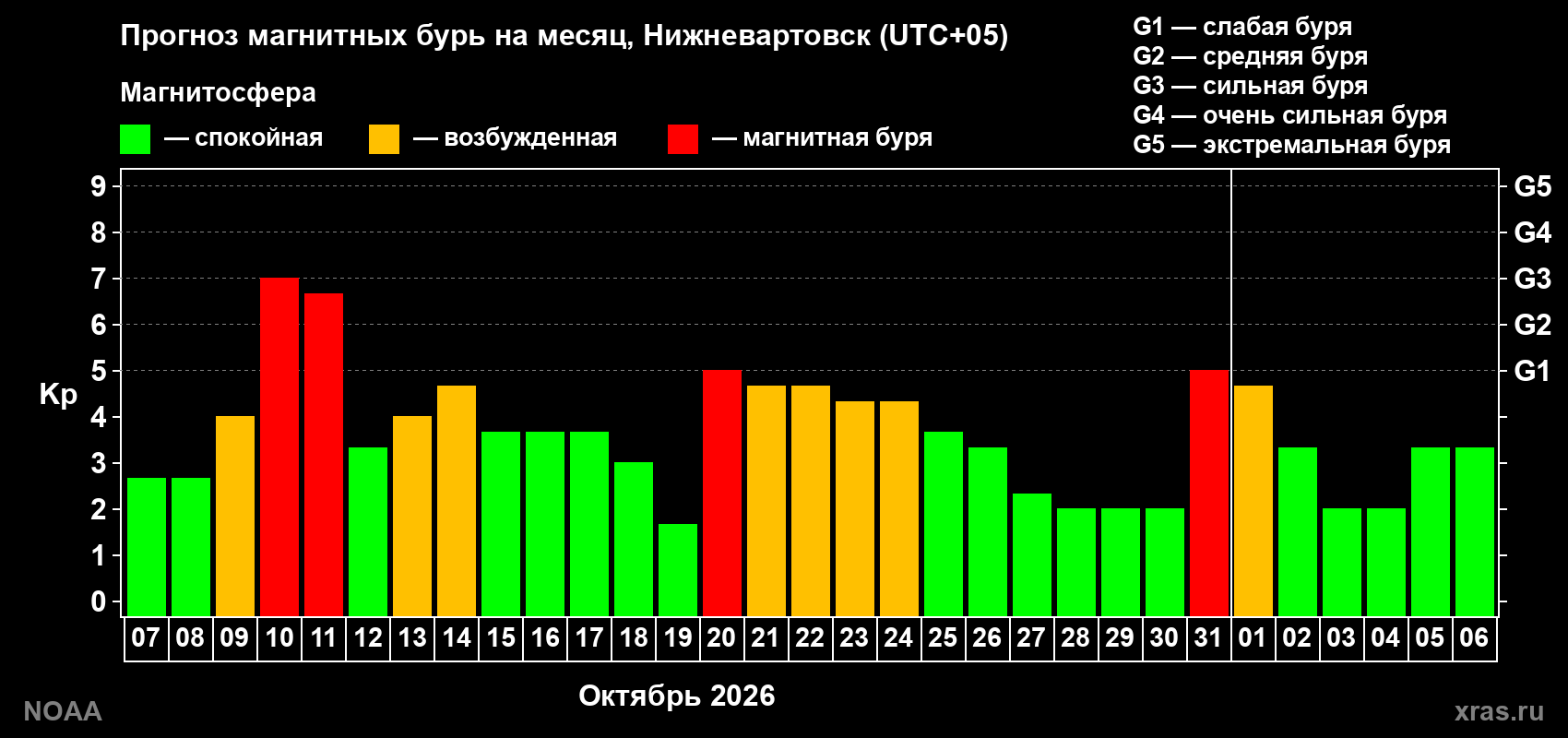 Прогноз геомагнитного индекса Kp на следующий месяц