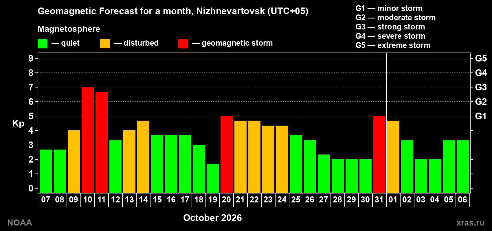 Geomagnetic index Kp forecast for the next month