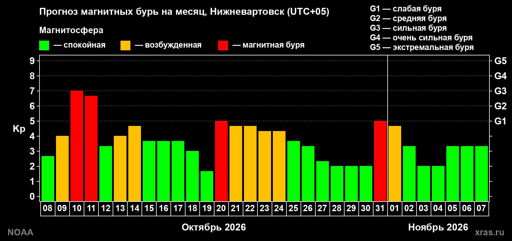 Прогноз геомагнитного индекса Kp на следующий месяц