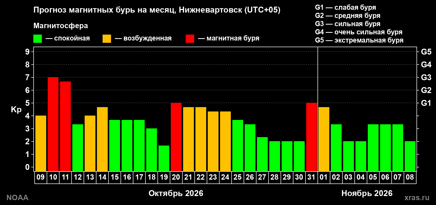 Прогноз геомагнитного индекса Kp на следующий месяц