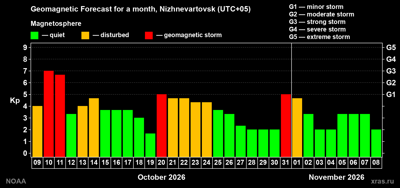 Geomagnetic index Kp forecast for the next month