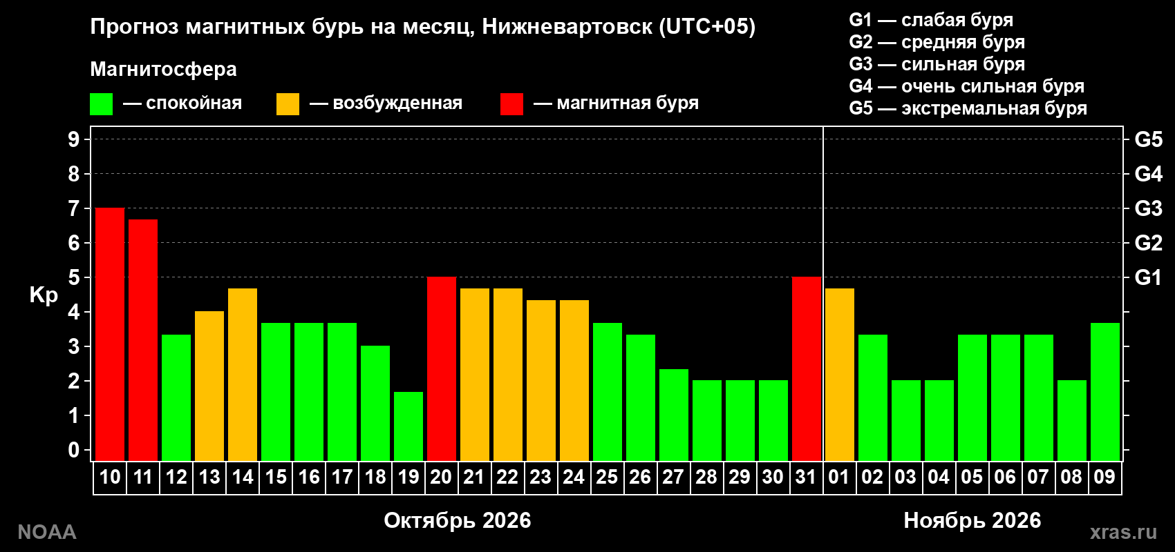 Прогноз геомагнитного индекса Kp на следующий месяц