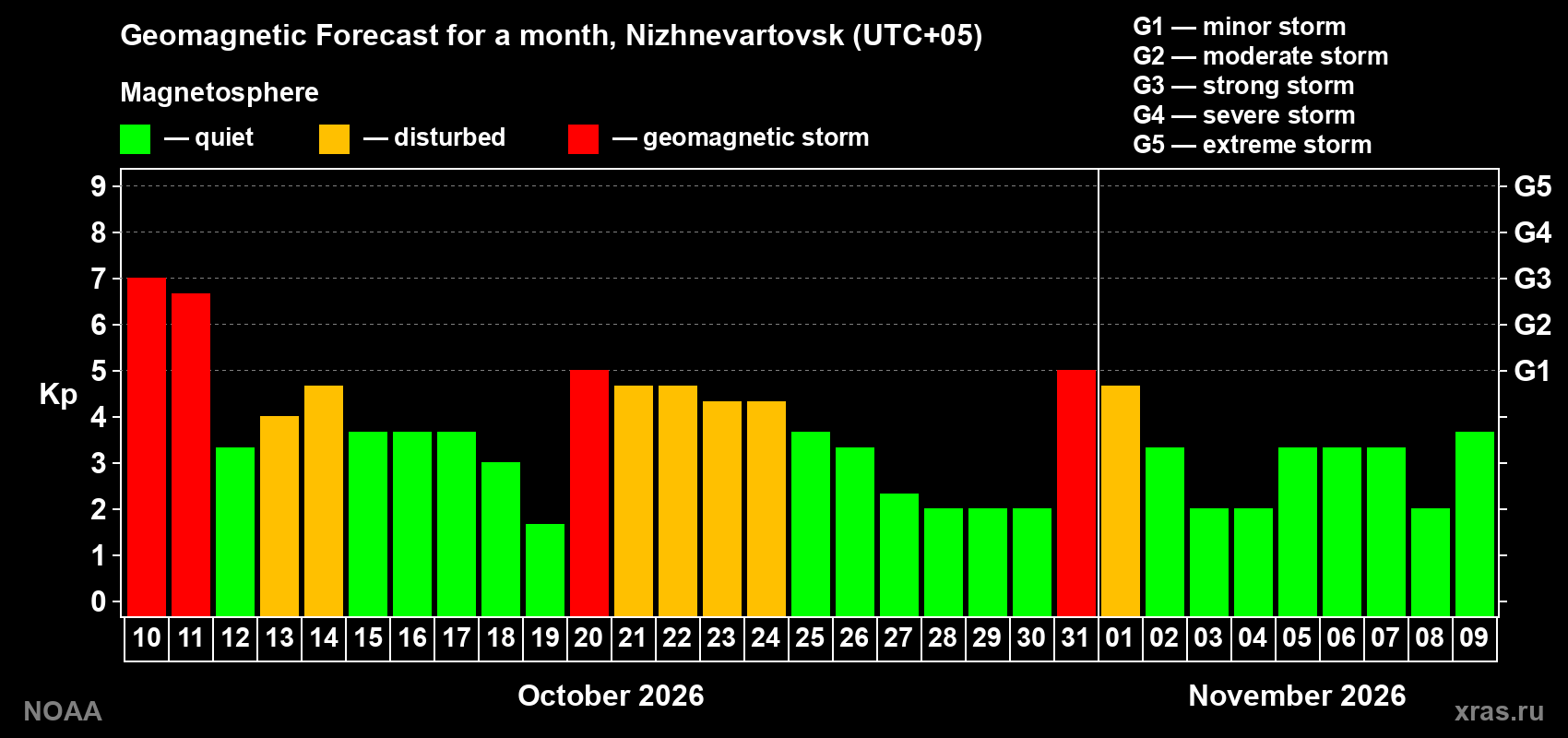 Geomagnetic index Kp forecast for the next month