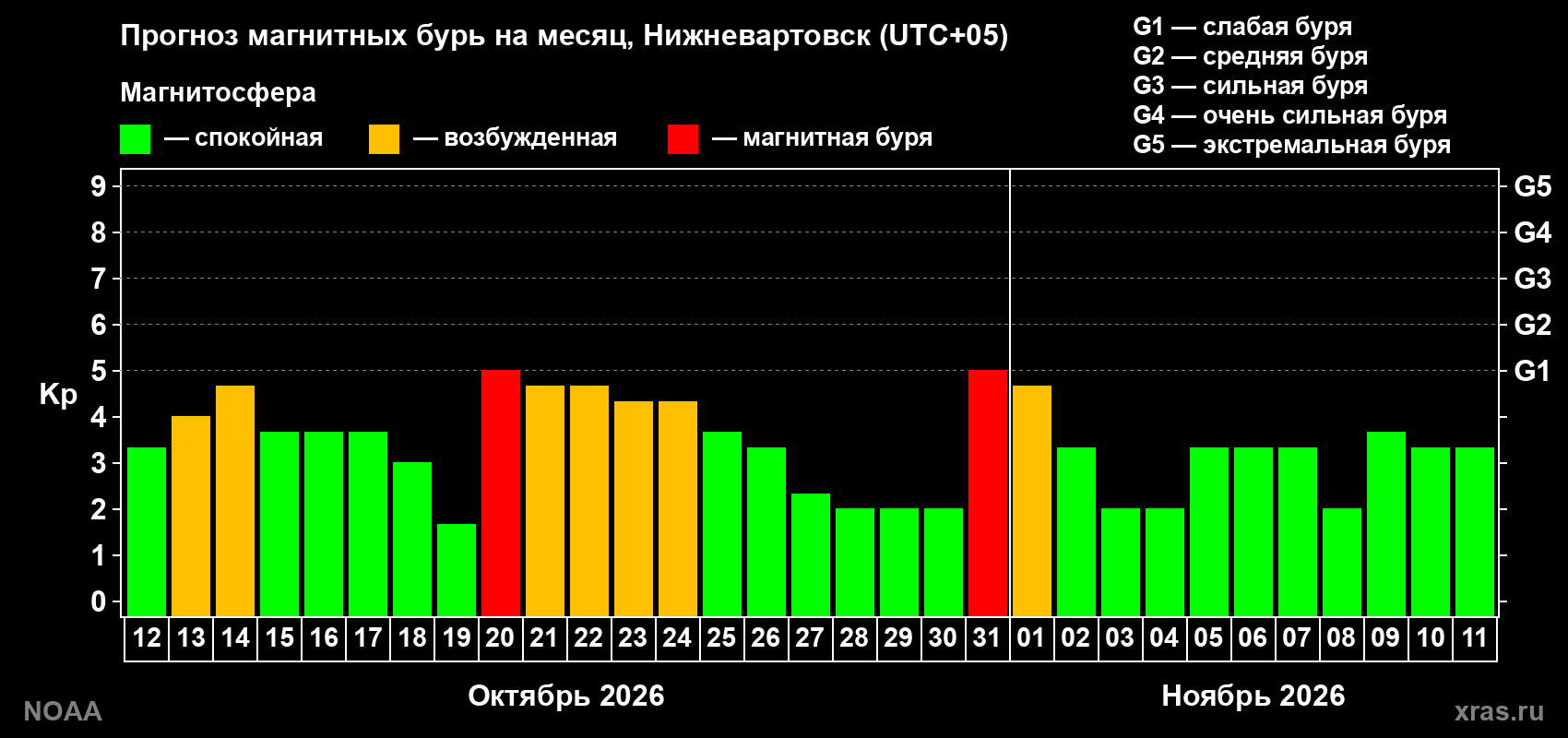 Прогноз геомагнитного индекса Kp на следующий месяц