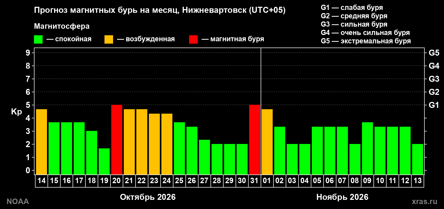 Прогноз геомагнитного индекса Kp на следующий месяц