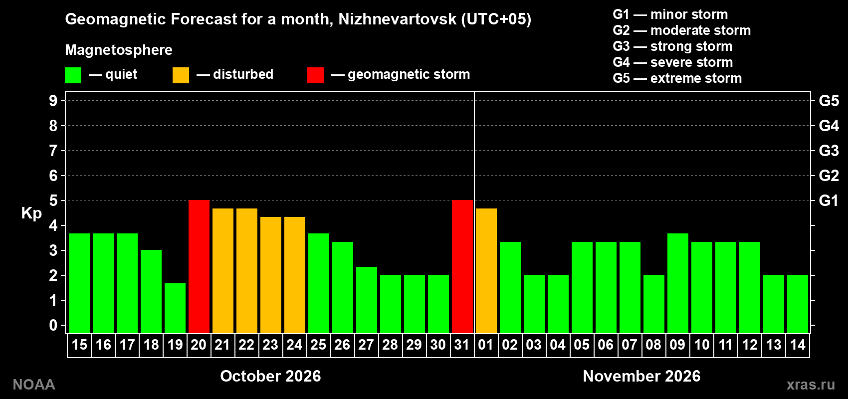 Geomagnetic index Kp forecast for the next month
