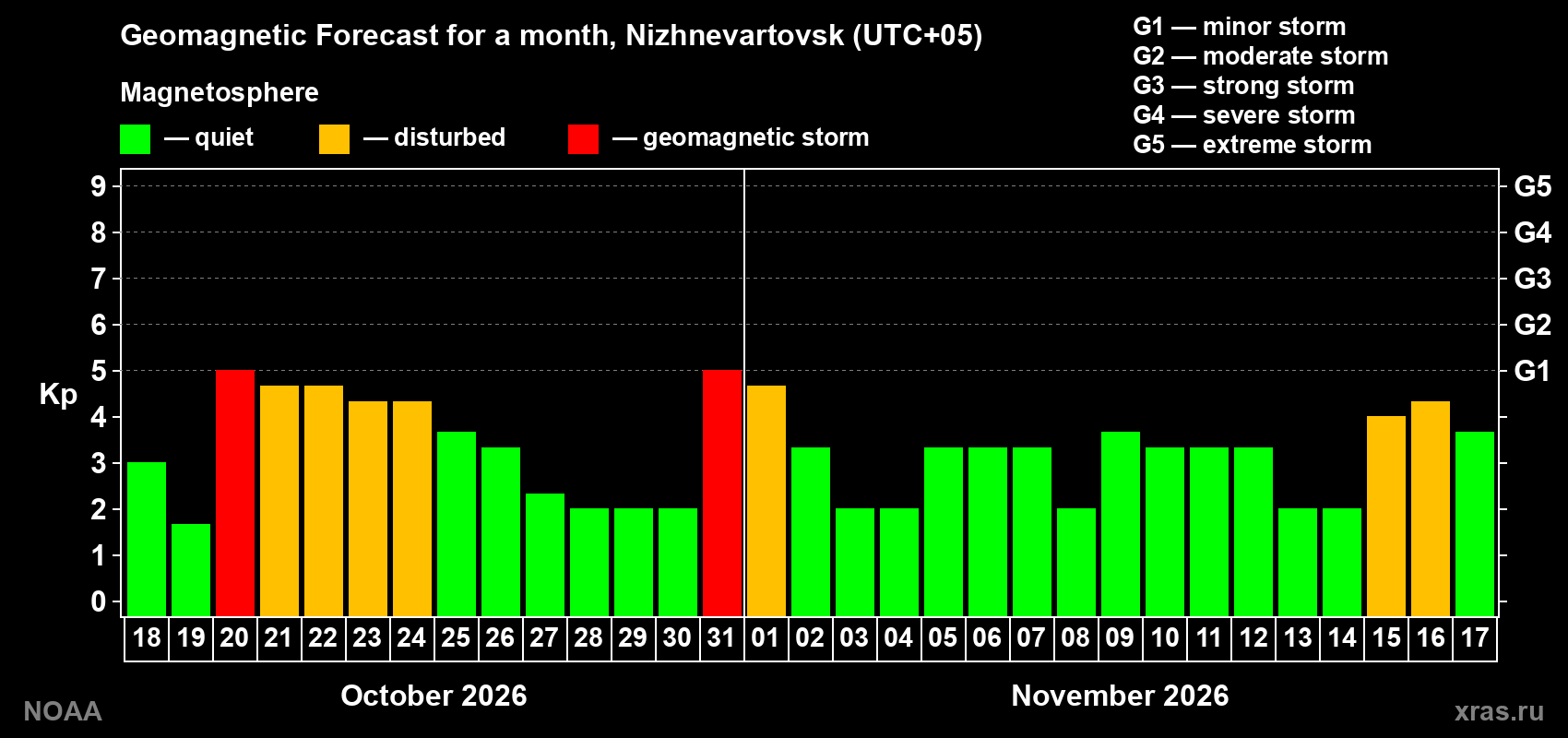 Geomagnetic index Kp forecast for the next month