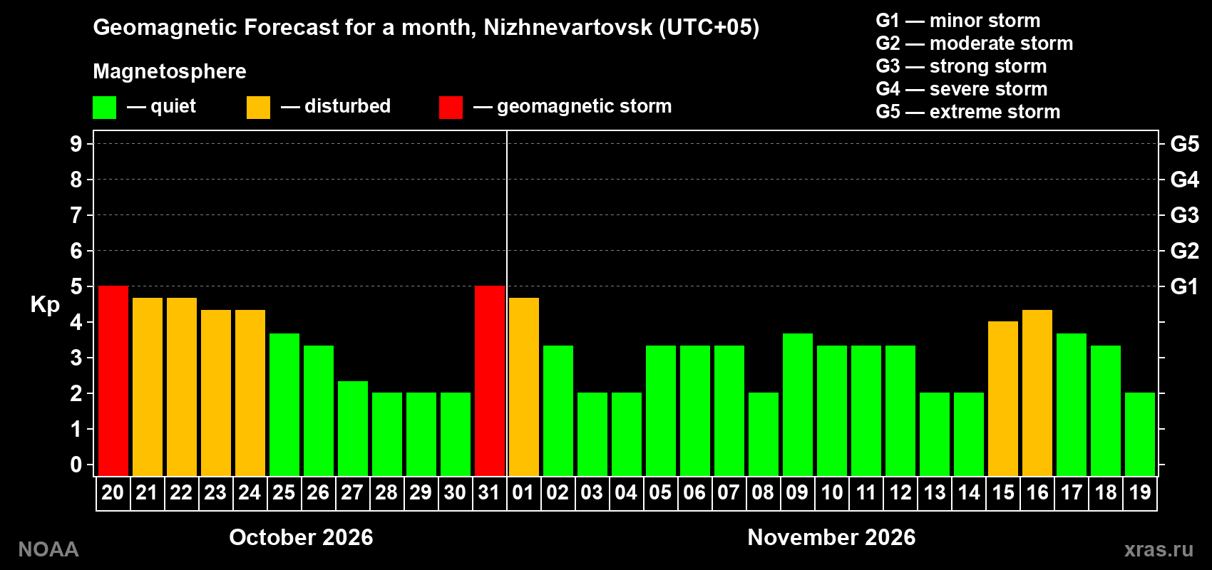 Geomagnetic index Kp forecast for the next month