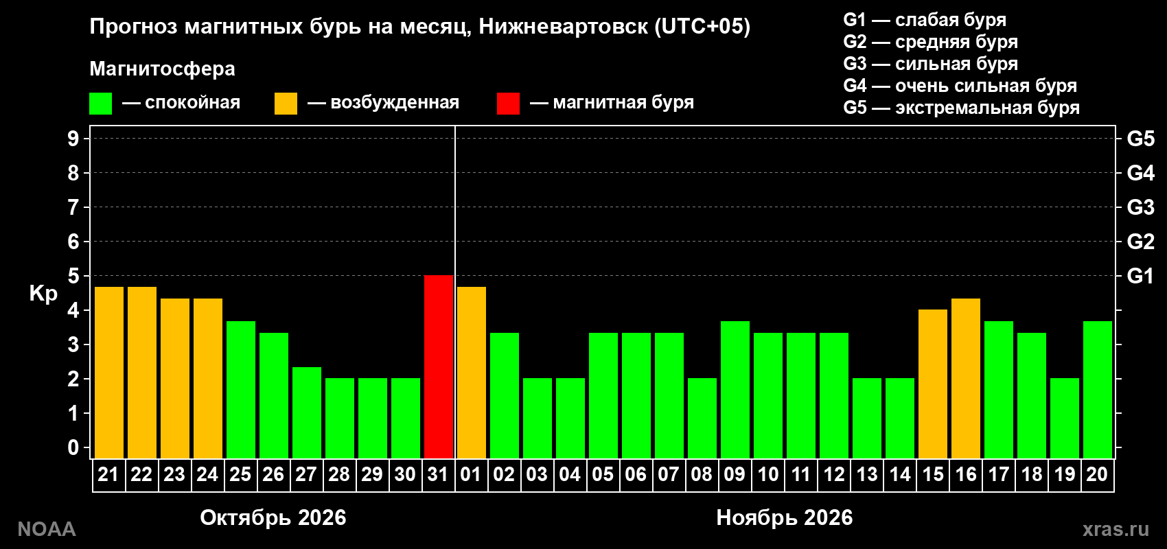 Прогноз геомагнитного индекса Kp на следующий месяц