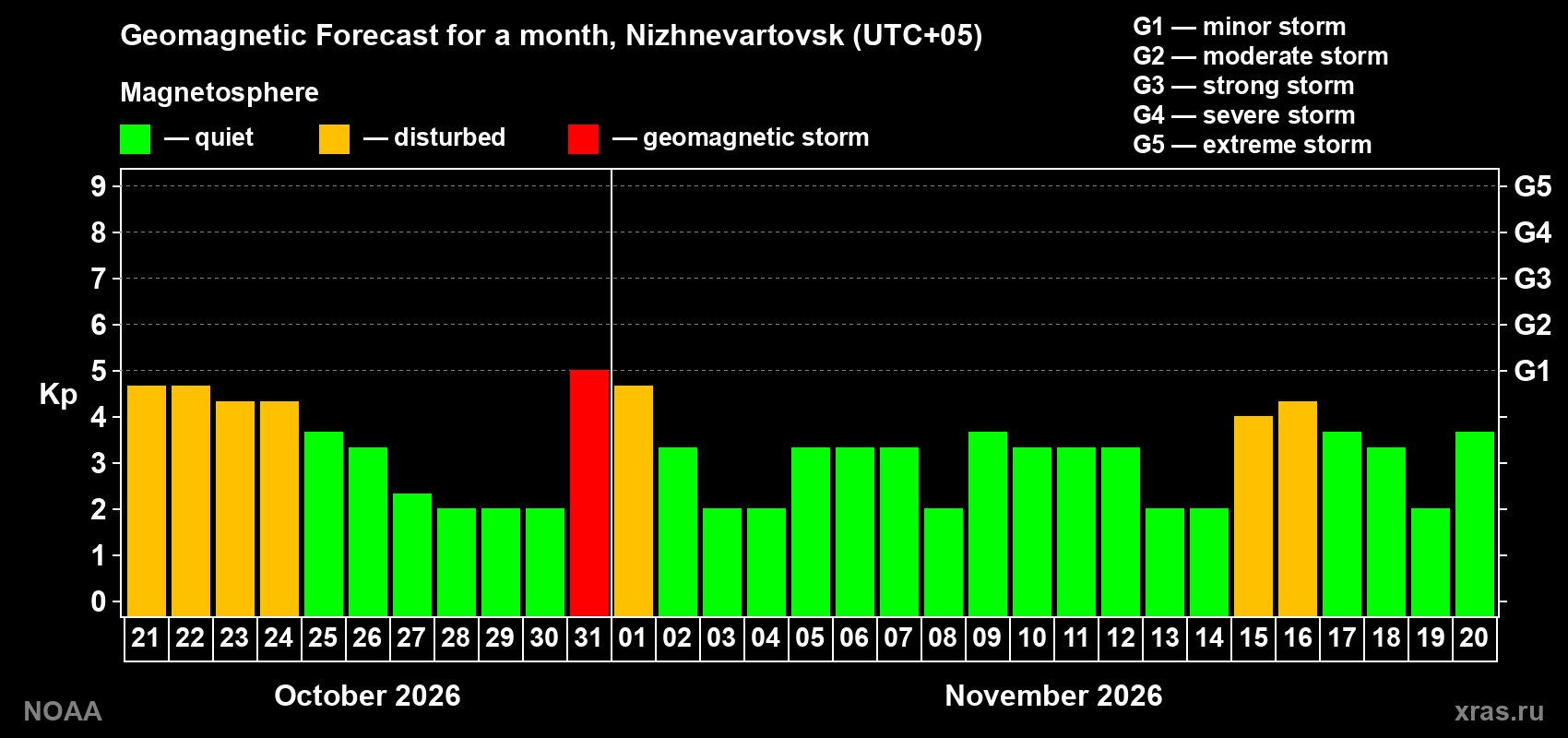 Geomagnetic index Kp forecast for the next month
