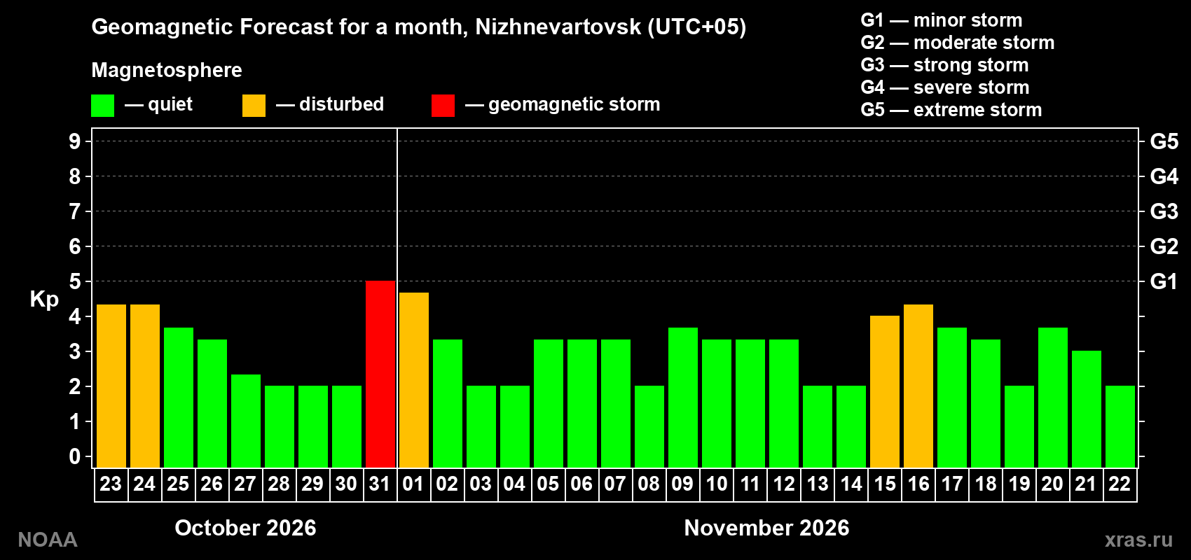 Geomagnetic index Kp forecast for the next month