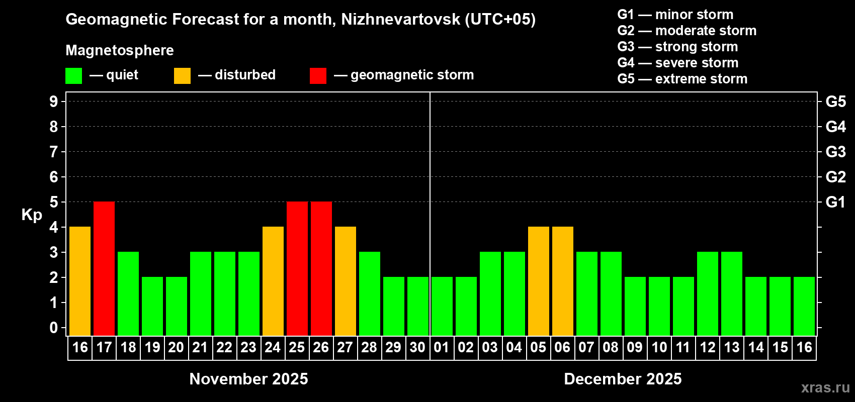 Forecast of the daily maximal value of geomagnetic index Kp for <b>1 month</b> (31 days) <b></b>
