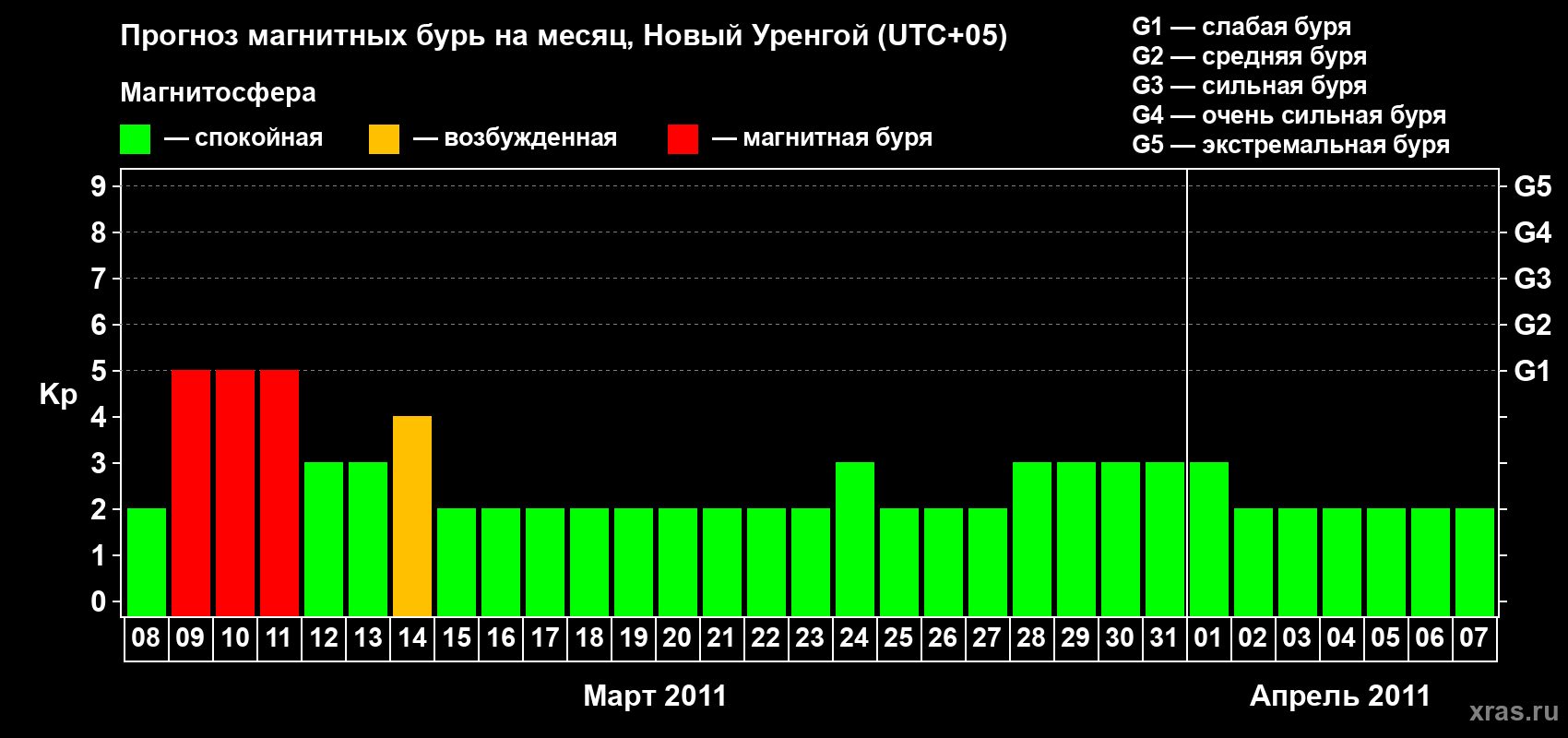 Прогноз максимального суточного геомагнитного индекса&nbsp;Kp на <b>1 месяц</b> (31 день) <b>с 08 марта по 07 апреля 2011 г</b>