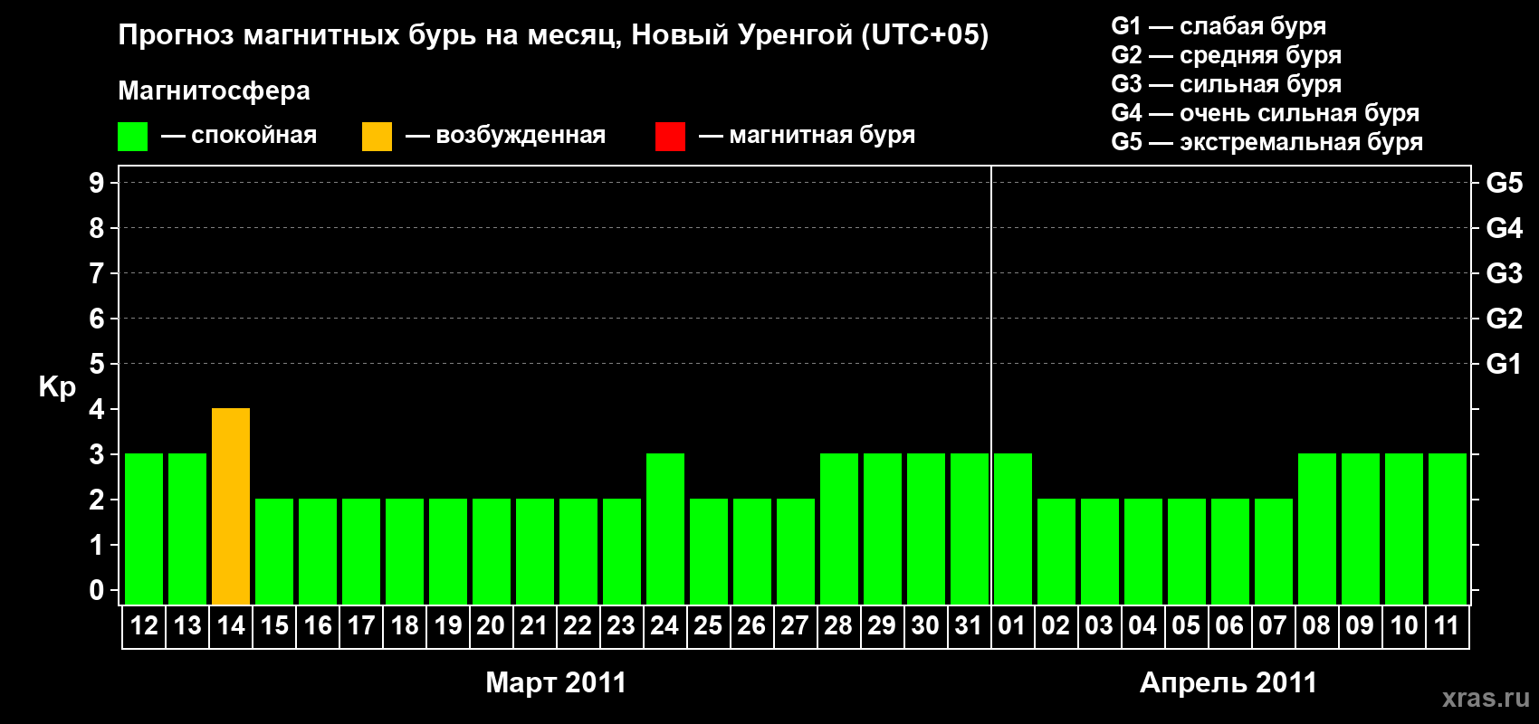 Прогноз максимального суточного геомагнитного индекса&nbsp;Kp на <b>1 месяц</b> (31 день) <b>с 12 марта по 11 апреля 2011 г</b>