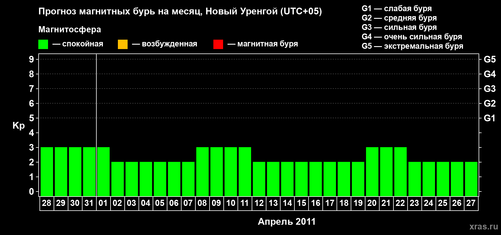 Прогноз максимального суточного геомагнитного индекса&nbsp;Kp на <b>1 месяц</b> (31 день) <b>с 28 марта по 27 апреля 2011 г</b>