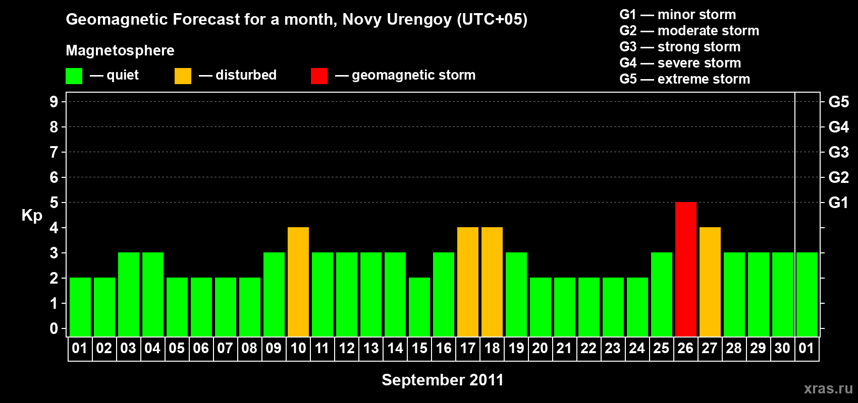 Forecast of the daily maximal value of geomagnetic index Kp for <b>1 month</b> (31 days) <b>from Sep 01, 2011 to Oct 01, 2011</b>