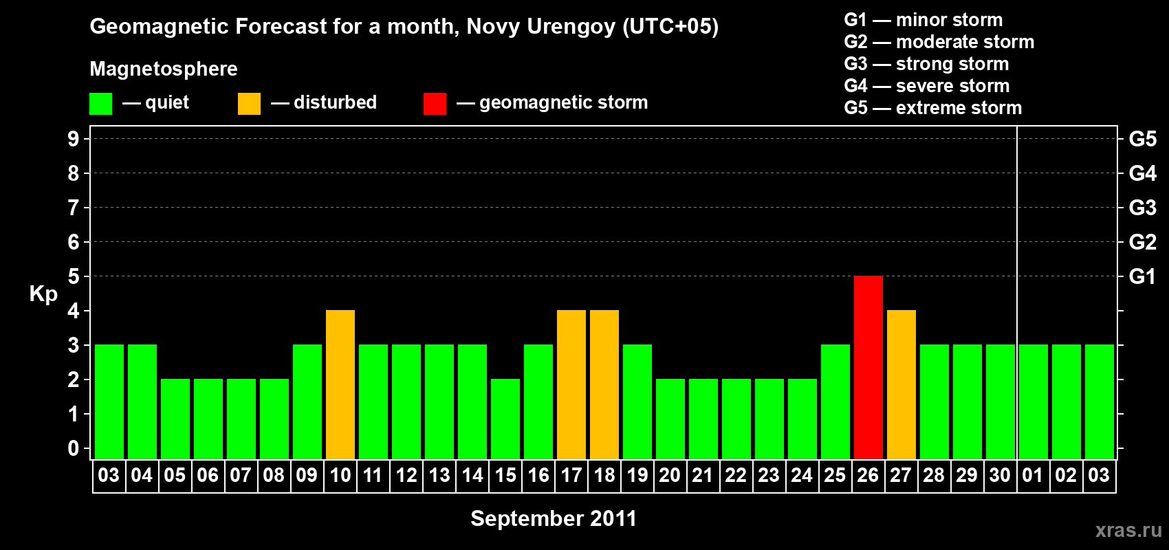 Forecast of the daily maximal value of geomagnetic index Kp for <b>1 month</b> (31 days) <b>from Sep 03, 2011 to Oct 03, 2011</b>