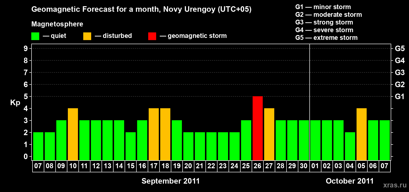 Forecast of the daily maximal value of geomagnetic index Kp for <b>1 month</b> (31 days) <b>from Sep 07, 2011 to Oct 07, 2011</b>