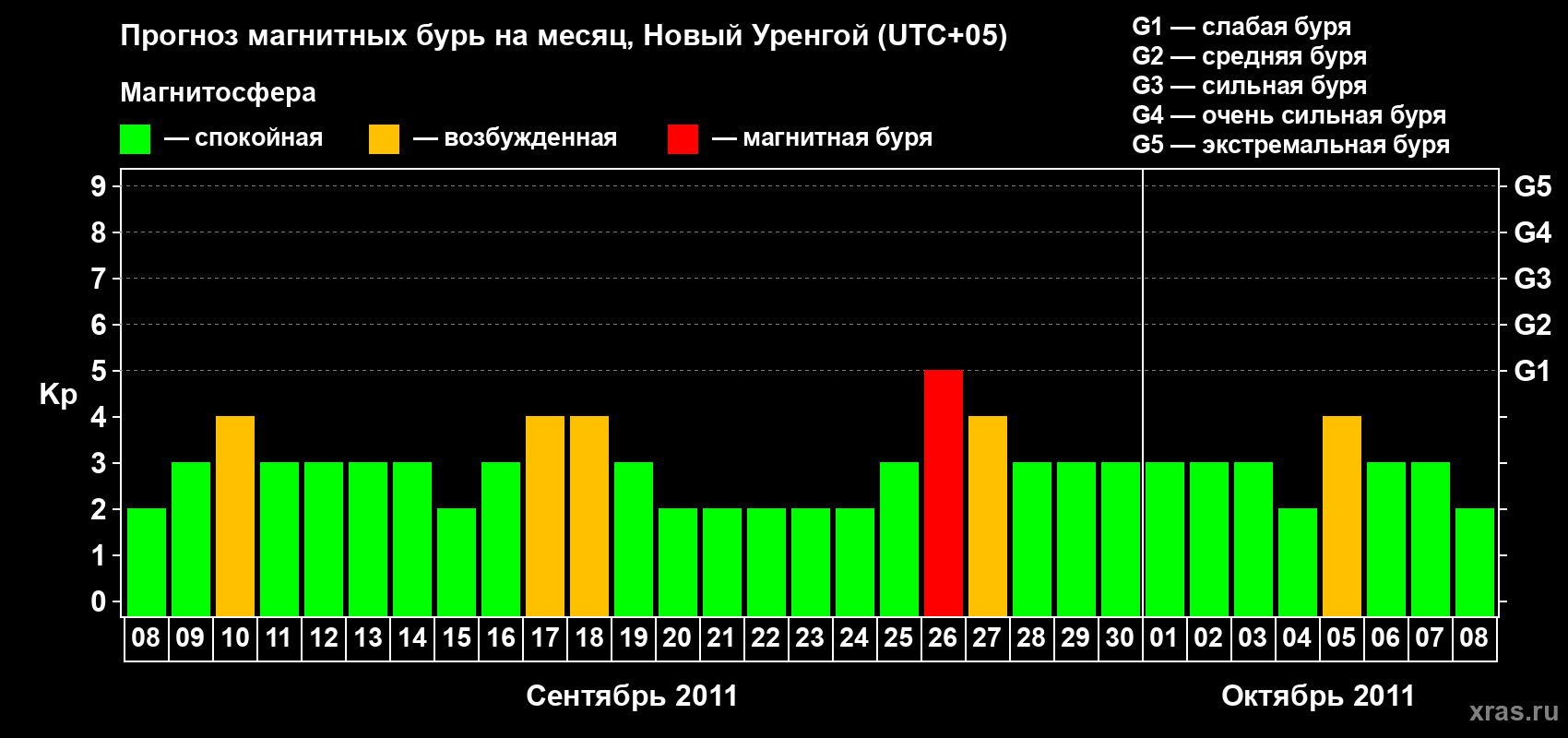 Прогноз максимального суточного геомагнитного индекса Kp на <b>1 месяц</b> (31 день) <b>с 08 сентября по 08 октября 2011 г</b>
