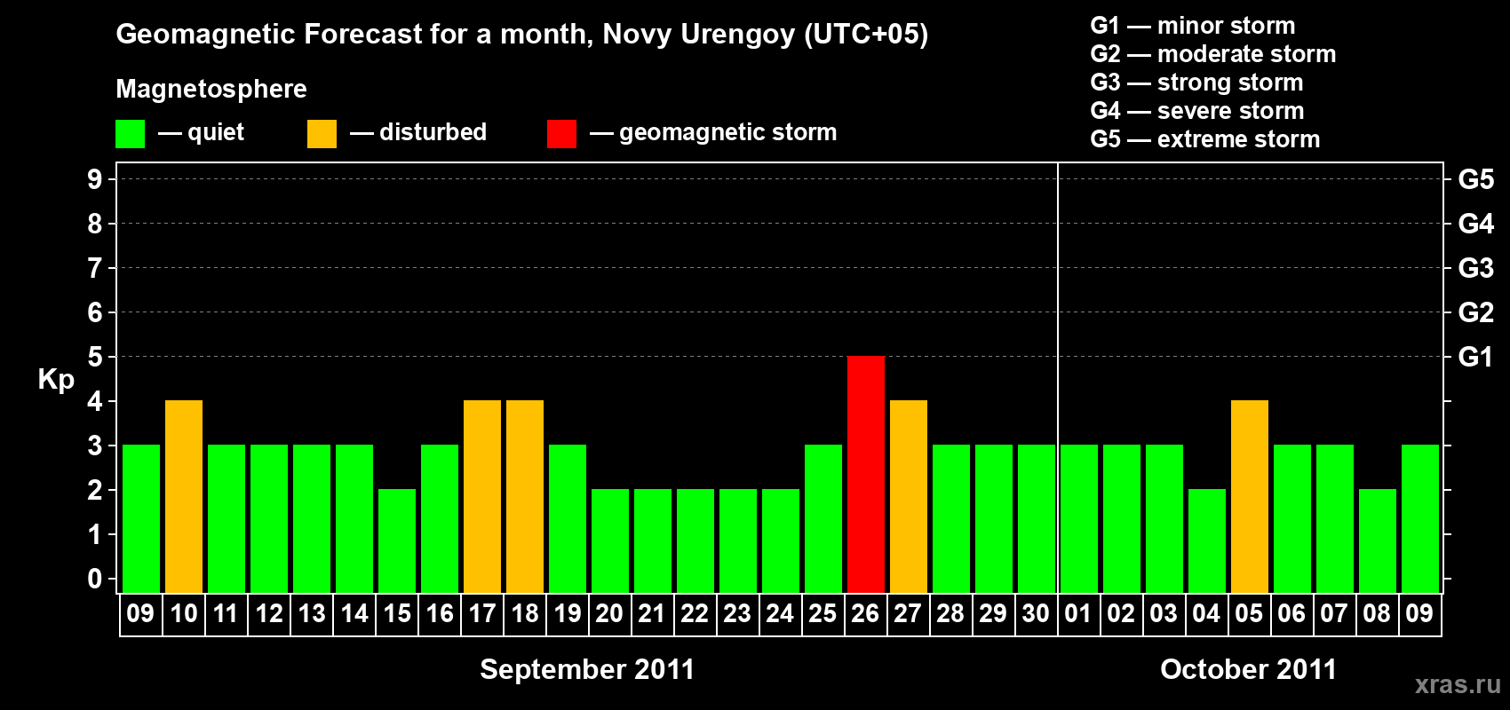 Forecast of the daily maximal value of geomagnetic index Kp for <b>1 month</b> (31 days) <b>from Sep 09, 2011 to Oct 09, 2011</b>