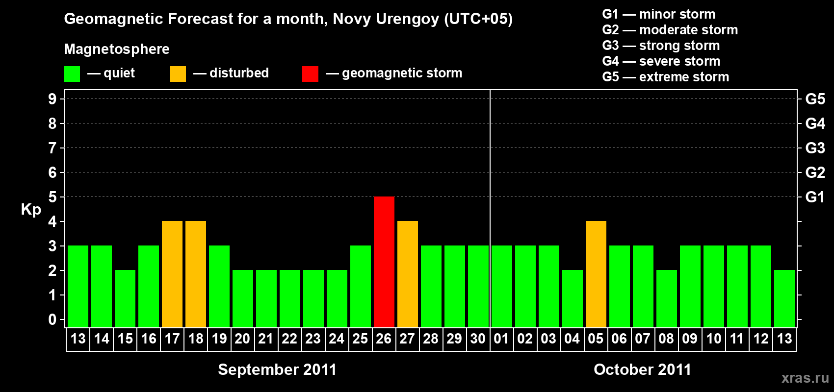 Forecast of the daily maximal value of geomagnetic index Kp for <b>1 month</b> (31 days) <b>from Sep 13, 2011 to Oct 13, 2011</b>