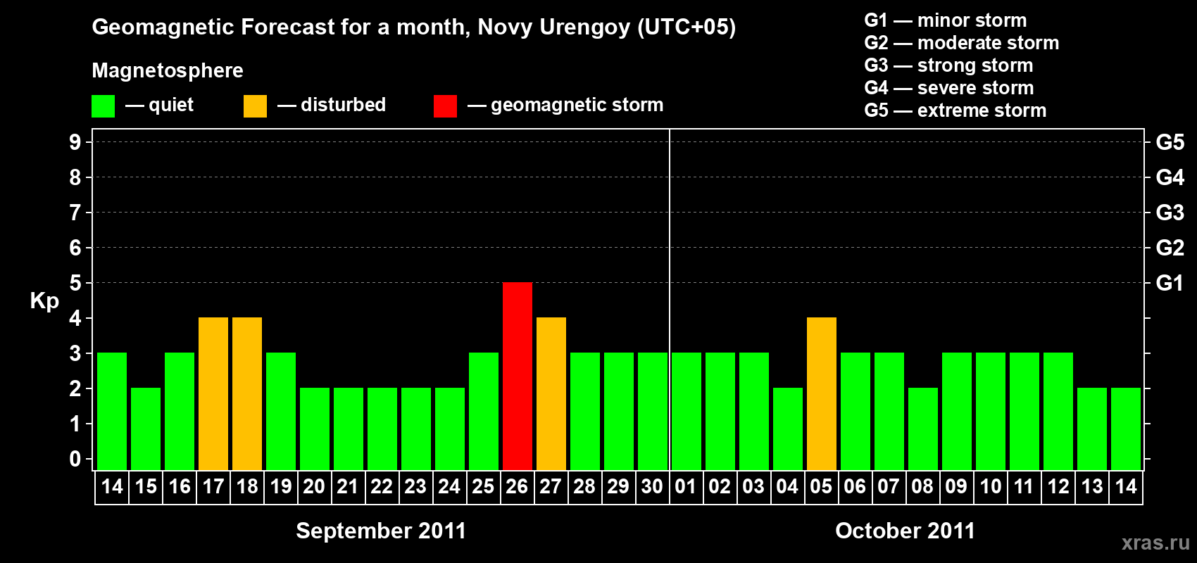 Forecast of the daily maximal value of geomagnetic index Kp for <b>1 month</b> (31 days) <b>from Sep 14, 2011 to Oct 14, 2011</b>