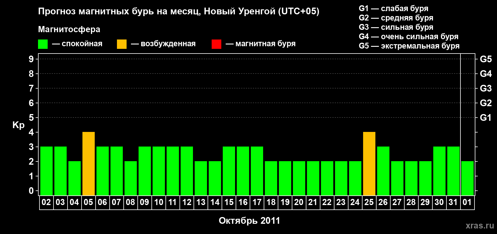 Прогноз максимального суточного геомагнитного индекса Kp на <b>1 месяц</b> (31 день) <b>с 02 октября по 01 ноября 2011 г</b>