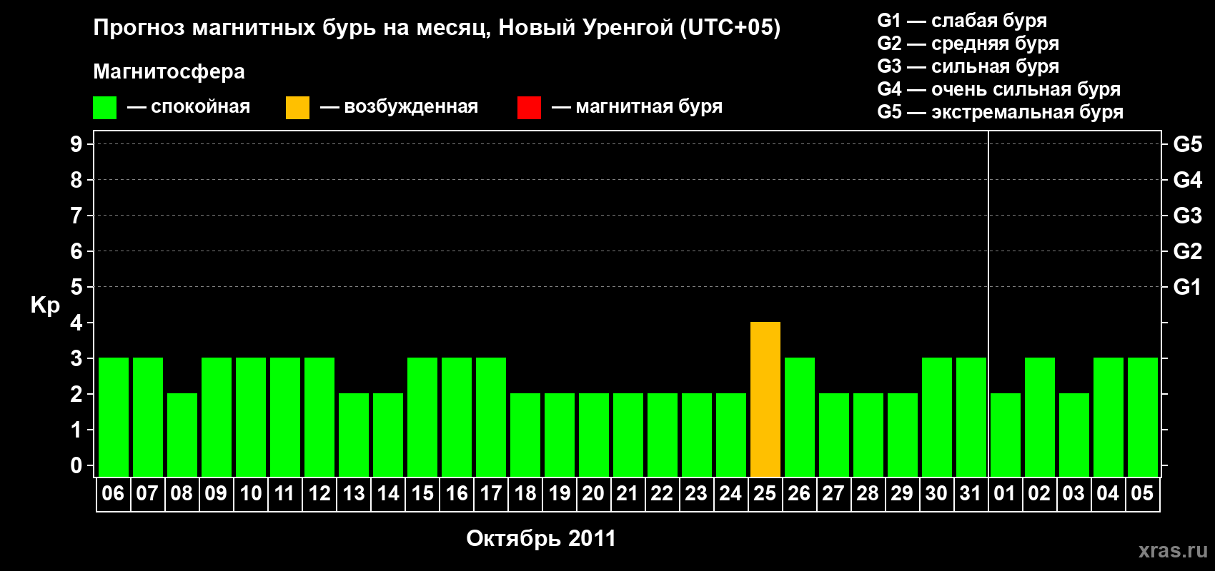 Прогноз максимального суточного геомагнитного индекса Kp на <b>1 месяц</b> (31 день) <b>с 06 октября по 05 ноября 2011 г</b>