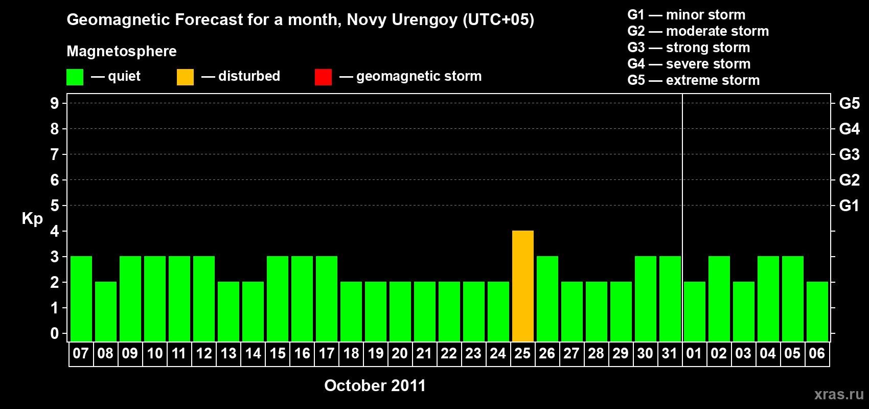 Forecast of the daily maximal value of geomagnetic index Kp for <b>1 month</b> (31 days) <b>from Oct 07, 2011 to Nov 06, 2011</b>