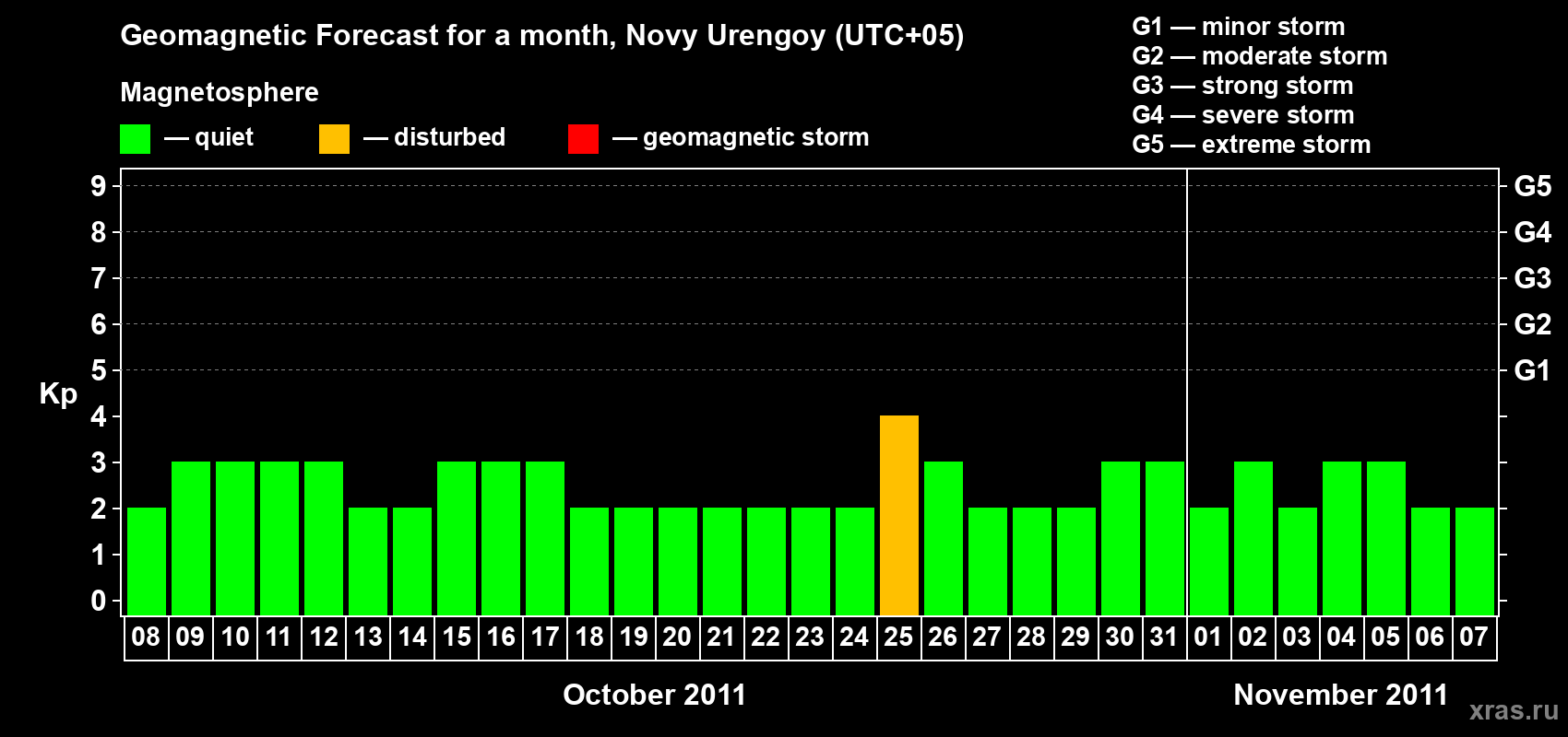 Forecast of the daily maximal value of geomagnetic index Kp for <b>1 month</b> (31 days) <b>from Oct 08, 2011 to Nov 07, 2011</b>