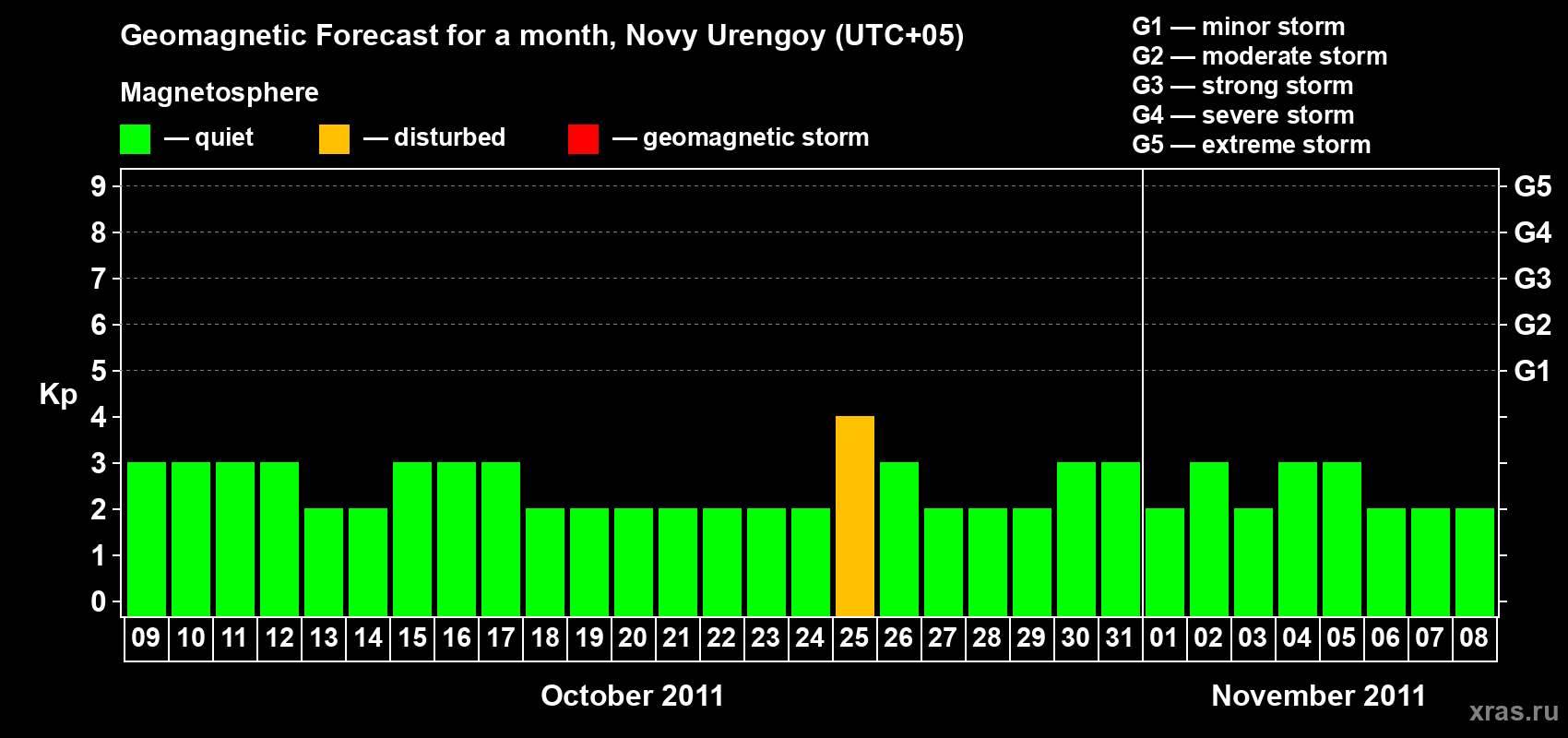 Forecast of the daily maximal value of geomagnetic index Kp for <b>1 month</b> (31 days) <b>from Oct 09, 2011 to Nov 08, 2011</b>