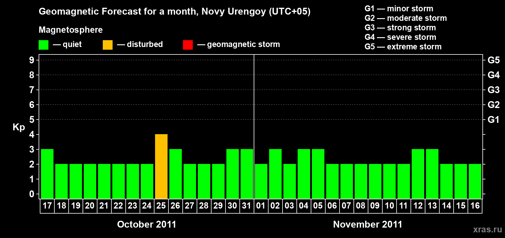 Forecast of the daily maximal value of geomagnetic index Kp for <b>1 month</b> (31 days) <b>from Oct 17, 2011 to Nov 16, 2011</b>