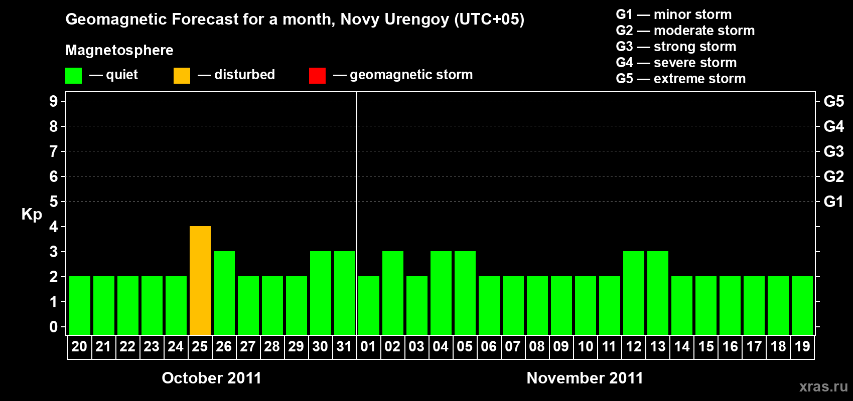 Forecast of the daily maximal value of geomagnetic index Kp for <b>1 month</b> (31 days) <b>from Oct 20, 2011 to Nov 19, 2011</b>