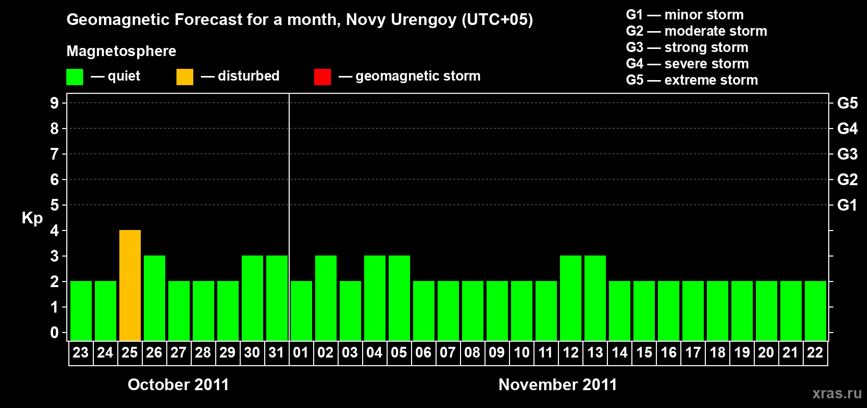 Forecast of the daily maximal value of geomagnetic index Kp for <b>1 month</b> (31 days) <b>from Oct 23, 2011 to Nov 22, 2011</b>