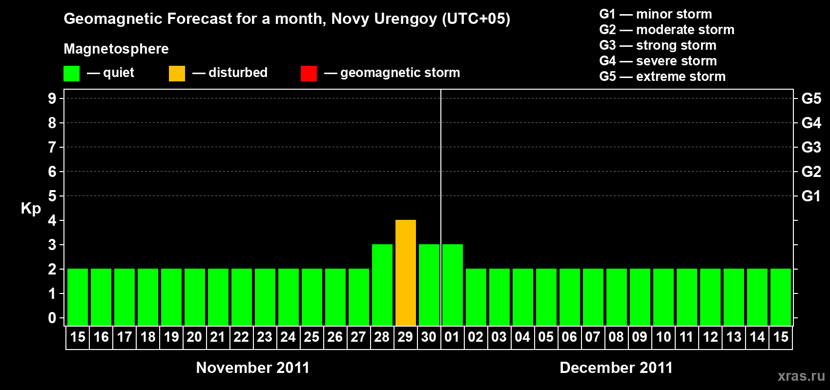 Forecast of the daily maximal value of geomagnetic index Kp for <b>1 month</b> (31 days) <b>from Nov 15, 2011 to Dec 15, 2011</b>