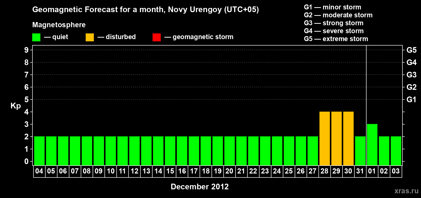 Forecast of the daily maximal value of geomagnetic index Kp for <b>1 month</b> (31 days) <b>from Dec 04, 2011 to Jan 03, 2012</b>