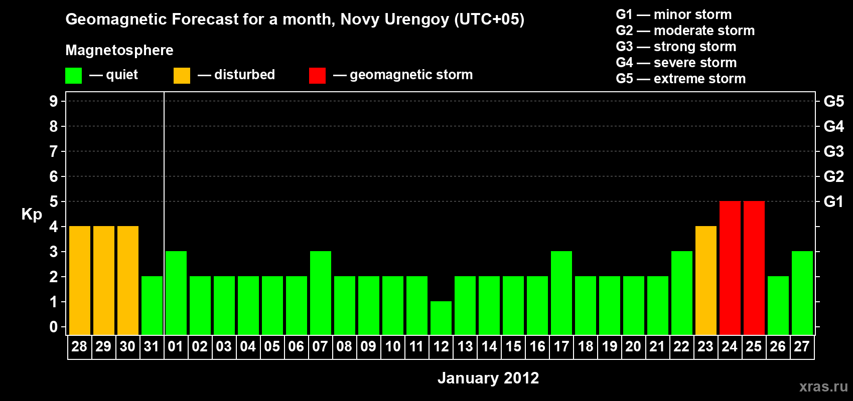 Forecast of the daily maximal value of geomagnetic index Kp for <b>1 month</b> (31 days) <b>from Dec 28, 2011 to Jan 27, 2012</b>