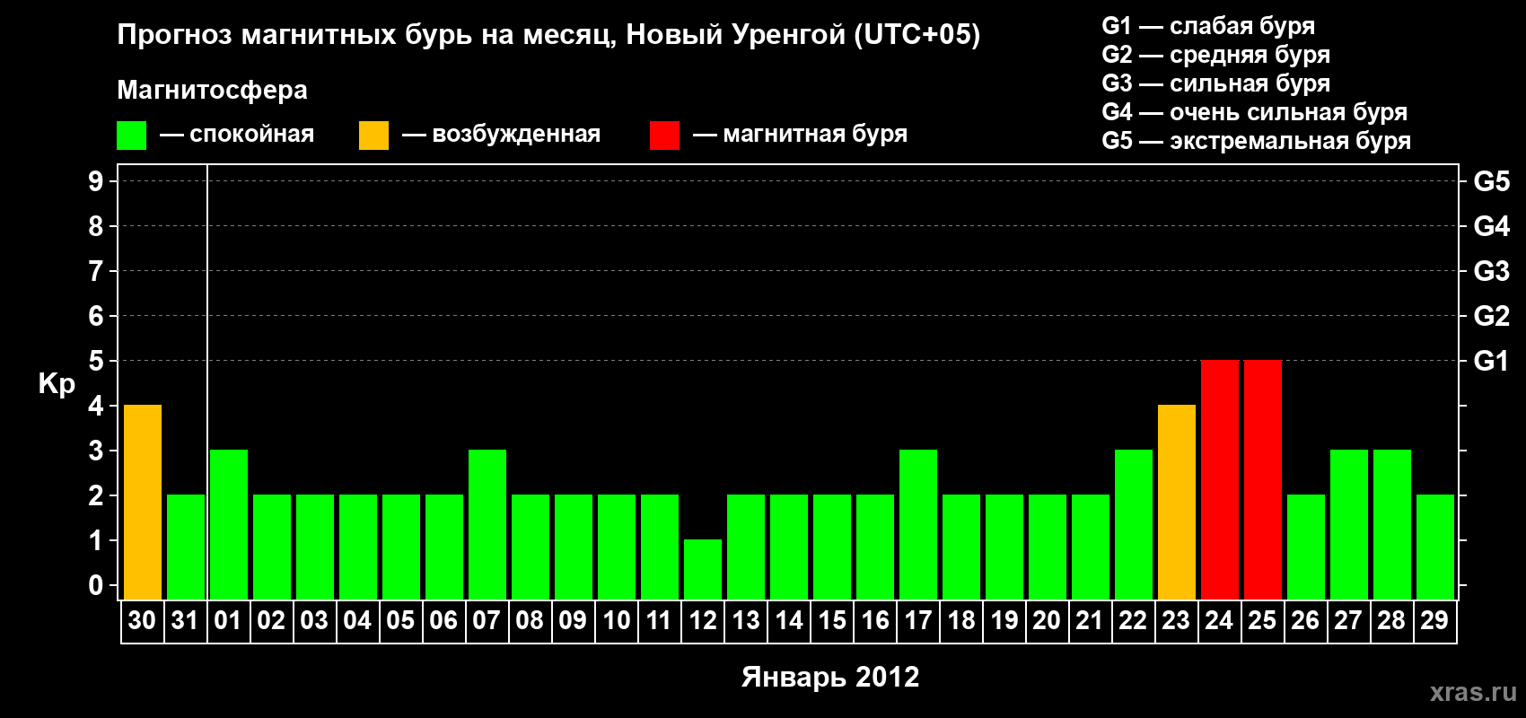 Прогноз максимального суточного геомагнитного индекса Kp на <b>1 месяц</b> (31 день) <b>с 30 декабря 2011 г по 29 января 2012 г</b>
