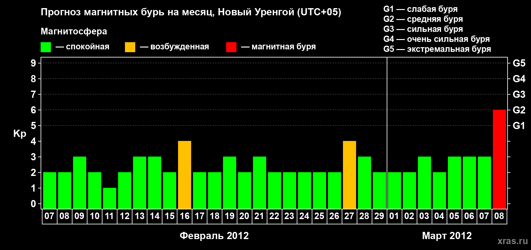 Прогноз максимального суточного геомагнитного индекса Kp на <b>1 месяц</b> (31 день) <b>с 07 февраля по 08 марта 2012 г</b>