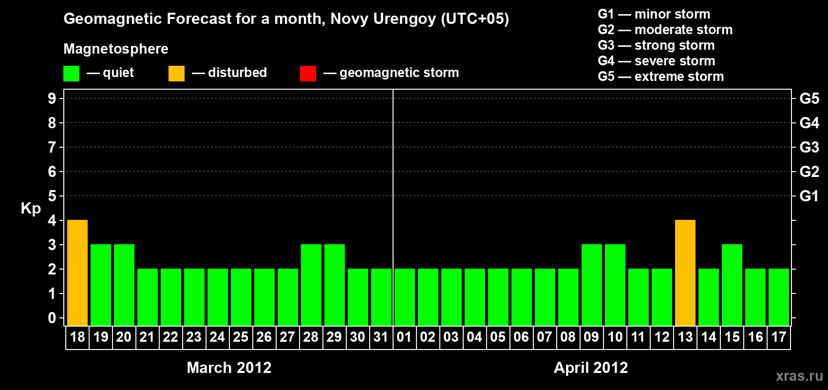Forecast of the daily maximal value of geomagnetic index Kp for <b>1 month</b> (31 days) <b>from Mar 18, 2012 to Apr 17, 2012</b>