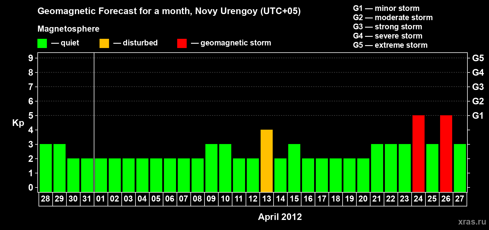 Forecast of the daily maximal value of geomagnetic index Kp for <b>1 month</b> (31 days) <b>from Mar 28, 2012 to Apr 27, 2012</b>