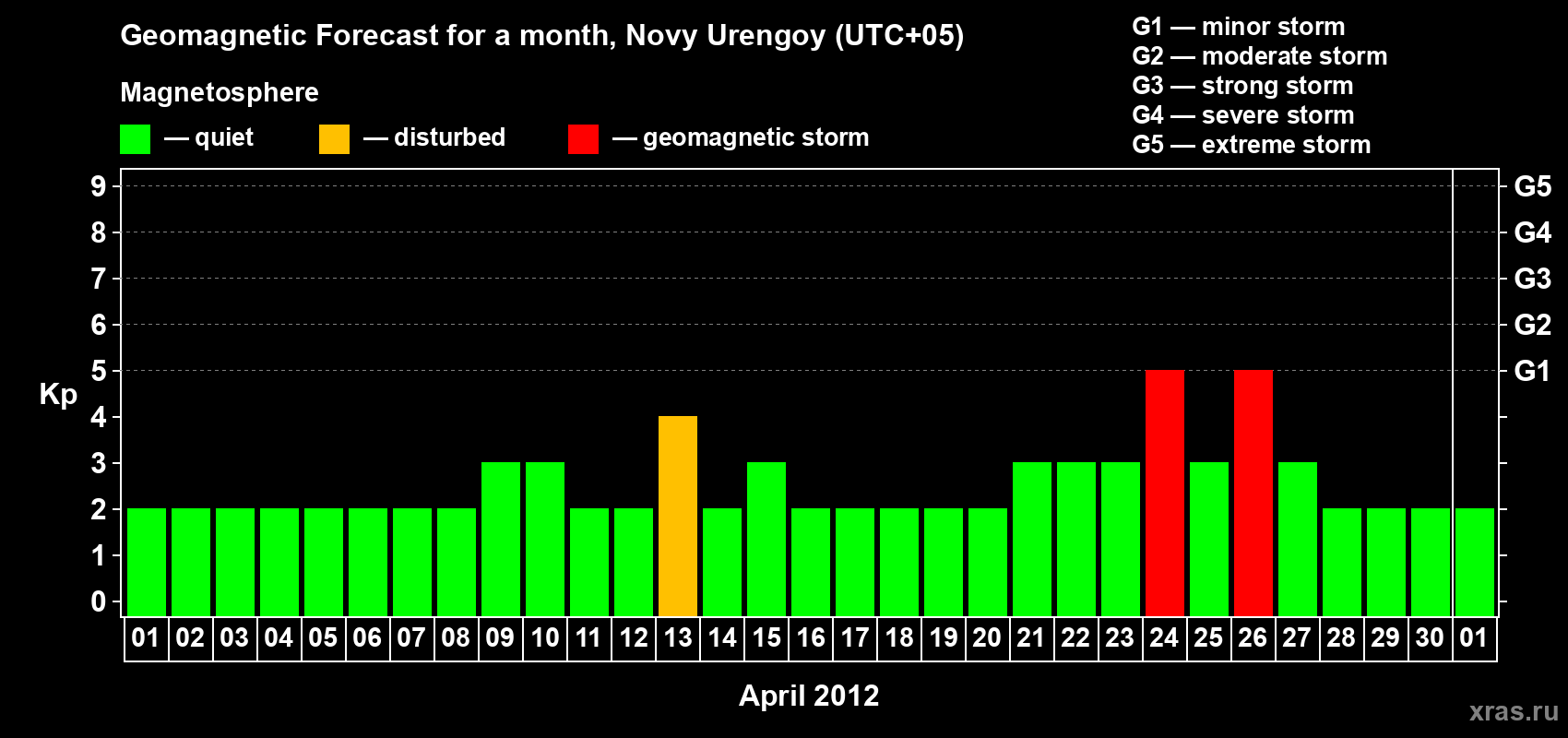 Forecast of the daily maximal value of geomagnetic index Kp for <b>1 month</b> (31 days) <b>from Apr 01, 2012 to May 01, 2012</b>